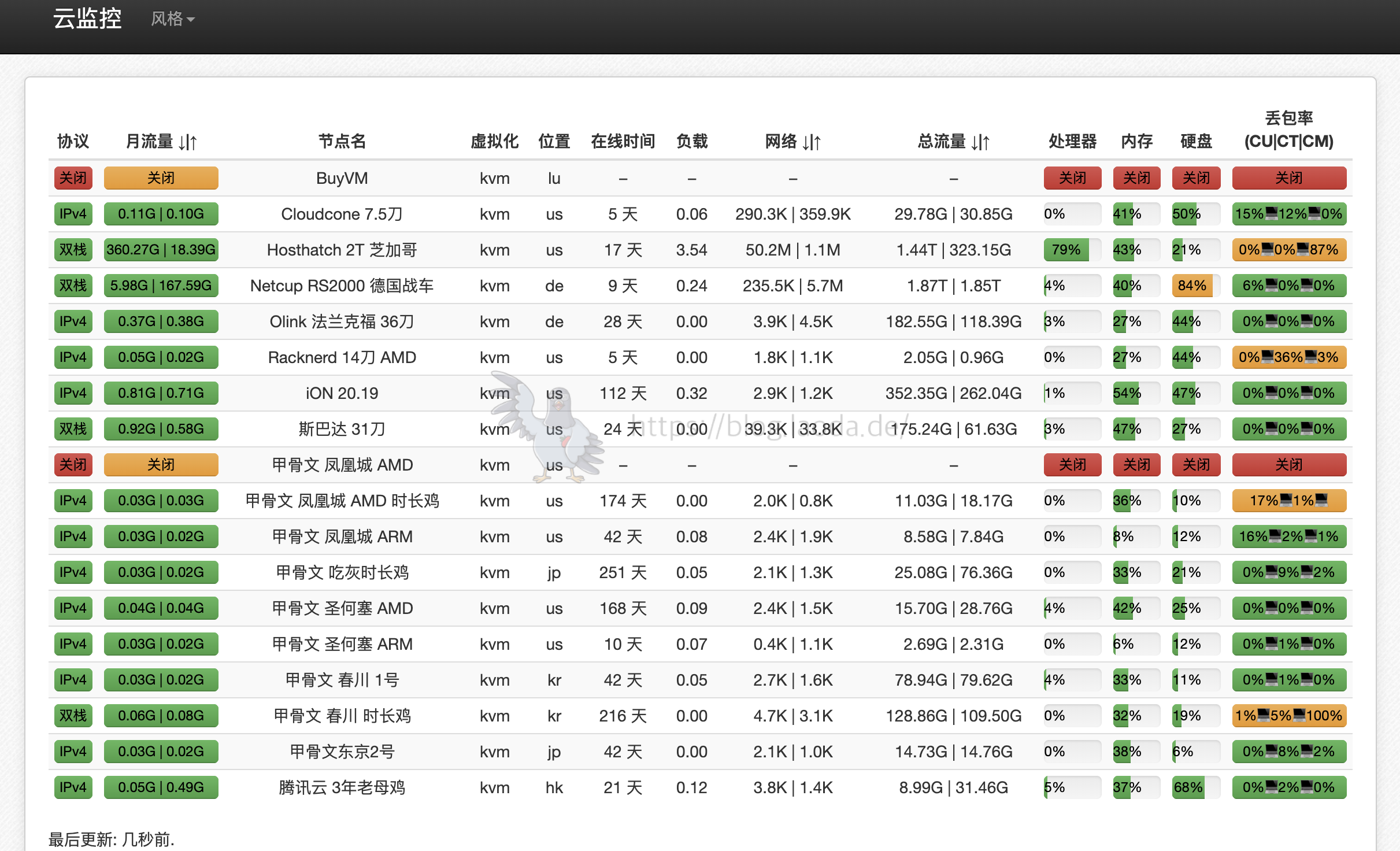 【好玩的Docker项目】搭建两个专属自己的服务器监控——Ward &amp;&amp; ServerStatus