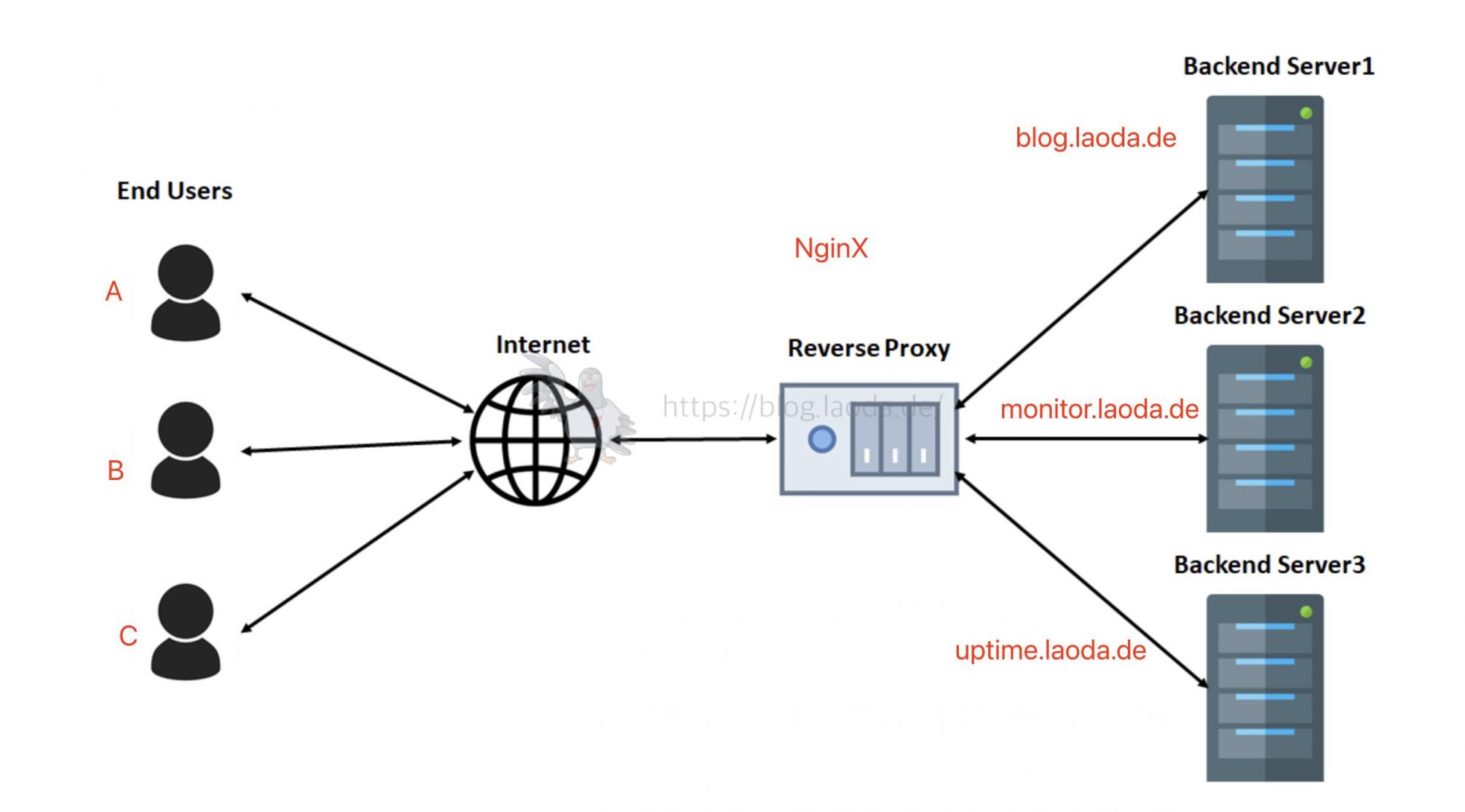 【Docker系列】一个反向代理神器——Nginx Proxy Manager